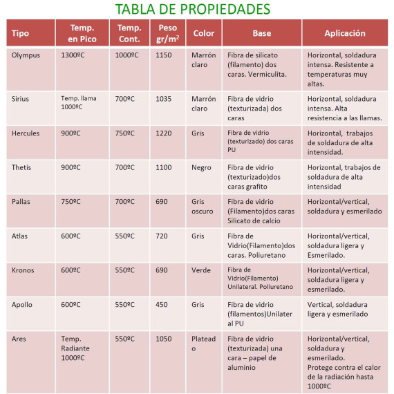 Proteção contra cobertor de retardador de chama 2 soldadura de 2 faces até 600ºC (ref. Atlas)