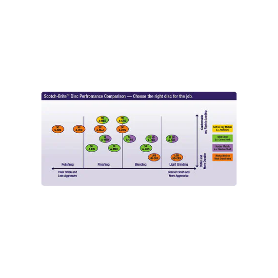 Disco Condicionado de superfície SC-DR de 25 mm, A Basto Scotch-Brite Roloc SC-DR 3M